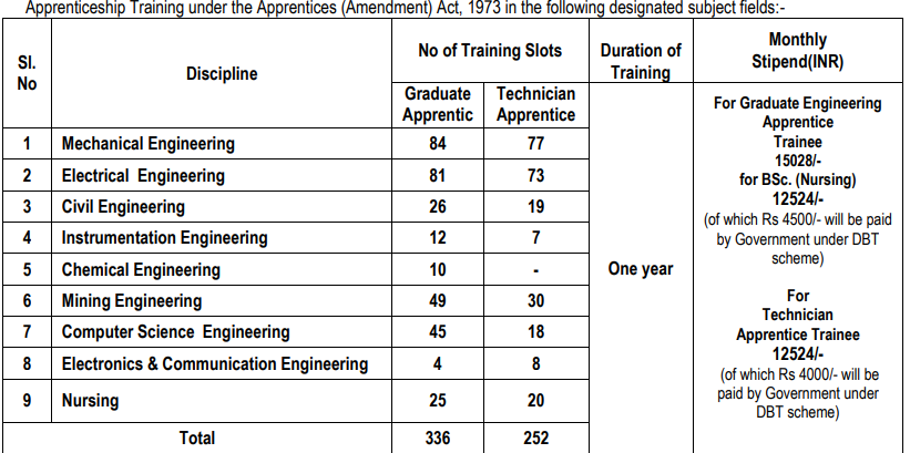 NLC India Limited Graduate And Technician Apprentice Recruitment 2024 salary