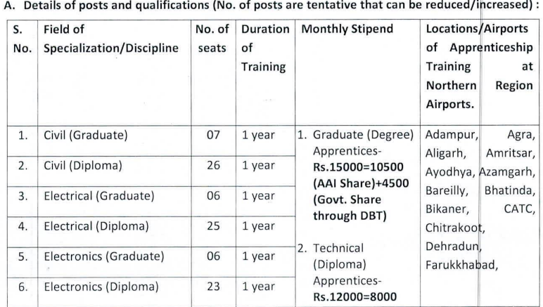 AAI Apprentice Recruitment 2024 For Graduate/Diploma Vacancies details