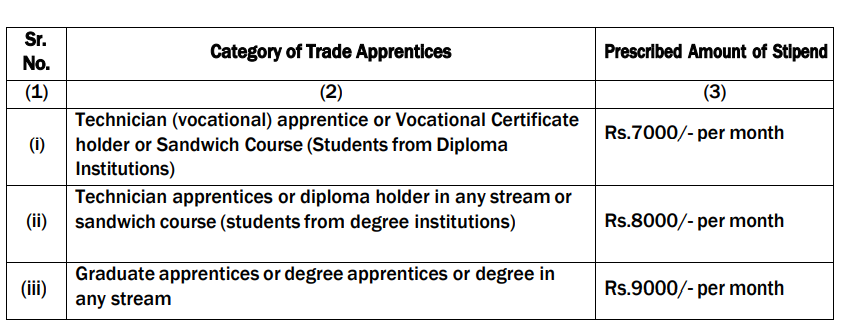 RCFL Apprentices Recruitment 2024 salary