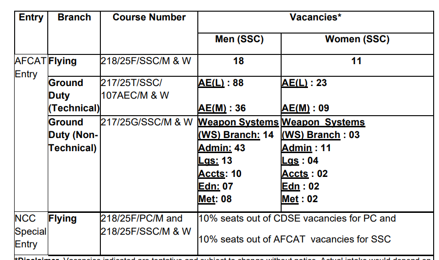 Indian Air Force AFCAT Recruitment 2024 vacancies Details
