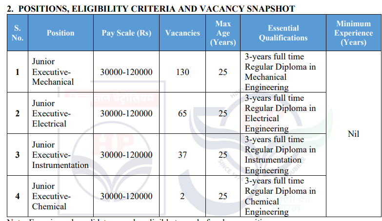 HPCL Junior Executive Officer Recruitment 2025 Pay Scale And Vacancies