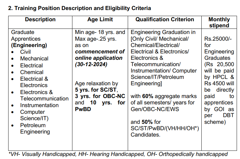 HPCL Graduate Apprentice Recruitment 2025 Eligibility Criteria