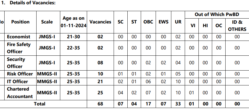 UCO Bank Various Post Recruitment 2025 Details of vacancies